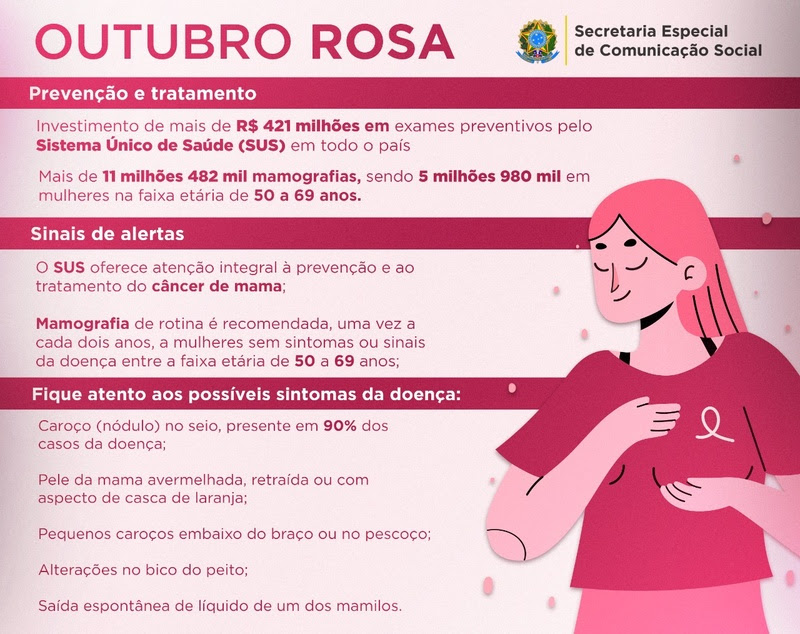 Bahia é o estado do Nordeste com mais mamografias realizadas pelo SUS desde 2019